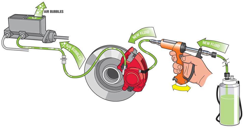 Bleeding Methods You Can Perform With Our Tools