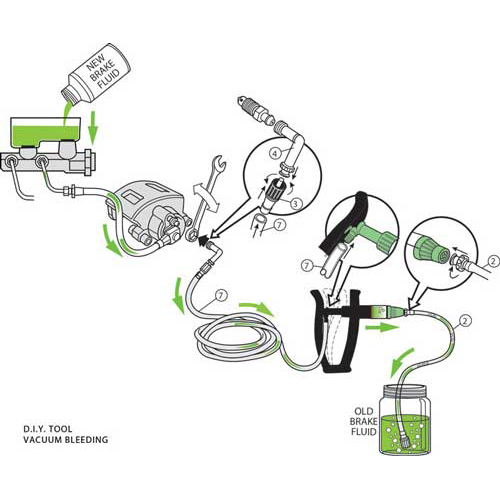 The image is a diagram that shows how to use a vacuum brake bleeding kit. The kit typically includes a vacuum pump, a collection bottle, and a hose. In the diagram, the hose is connected to the brake caliper on one end and the collection bottle on the other. The vacuum pump is used to create suction in the hose, which removes old brake fluid from the brake system. New brake fluid is then added to the system from a separate reservoir.