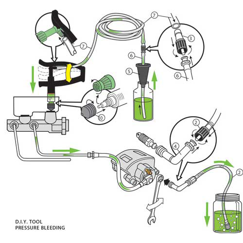 This diagram depicts a pressure brake bleeding system, used to remove air bubbles by forcing fresh fluid through the system with compressed air. A reservoir containing new fluid connects to the pressure machine via a hose, which then connects to the brake caliper. The caliper, housing the brake pads and pistons, has a bleeder screw to release old fluid and air as the pressurized new fluid cleans the system.