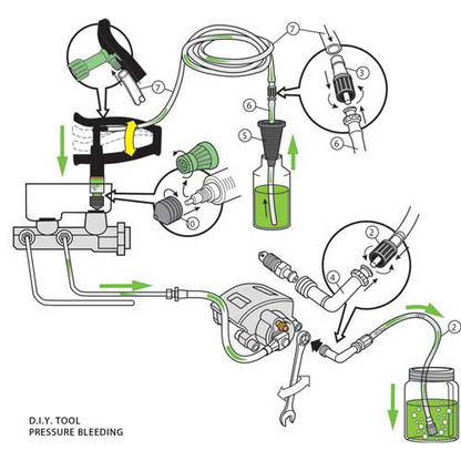 This diagram depicts a pressure brake bleeding system, used to remove air bubbles by forcing fresh fluid through the system with compressed air. A reservoir containing new fluid connects to the pressure machine via a hose, which then connects to the brake caliper. The caliper, housing the brake pads and pistons, has a bleeder screw to release old fluid and air as the pressurized new fluid cleans the system.