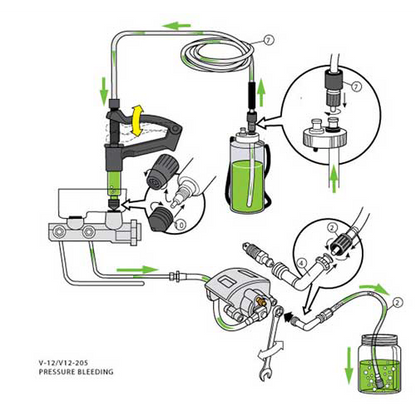 This diagram depicts a pressure brake bleeding system, used to remove air bubbles by forcing fresh fluid through the system with compressed air. A reservoir containing new fluid connects to the pressure machine via a hose, which then connects to the brake caliper. The caliper, housing the brake pads and pistons, has a bleeder screw to release old fluid and air as the pressurized new fluid cleans the system.