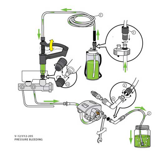 This diagram depicts a pressure brake bleeding system, used to remove air bubbles by forcing fresh fluid through the system with compressed air. A reservoir containing new fluid connects to the pressure machine via a hose, which then connects to the brake caliper. The caliper, housing the brake pads and pistons, has a bleeder screw to release old fluid and air as the pressurized new fluid cleans the system.