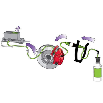 The picture shows a flowchart for bleeding disc brakes. A brake bleeder screw on a disc brake caliper is seen being undone, along with a hose that is attached to the bleeder screw and leads to a collection container. The procedure's goal is to eliminate air bubbles from the braking system.