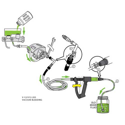 The image is a diagram that shows how to use a vacuum brake bleeding kit. The kit typically includes a vacuum pump, a collection bottle, and a hose. In the diagram, the hose is connected to the brake caliper on one end and the collection bottle on the other. The vacuum pump is used to create suction in the hose, which removes old brake fluid from the brake system. New brake fluid is then added to the system from a separate reservoir.