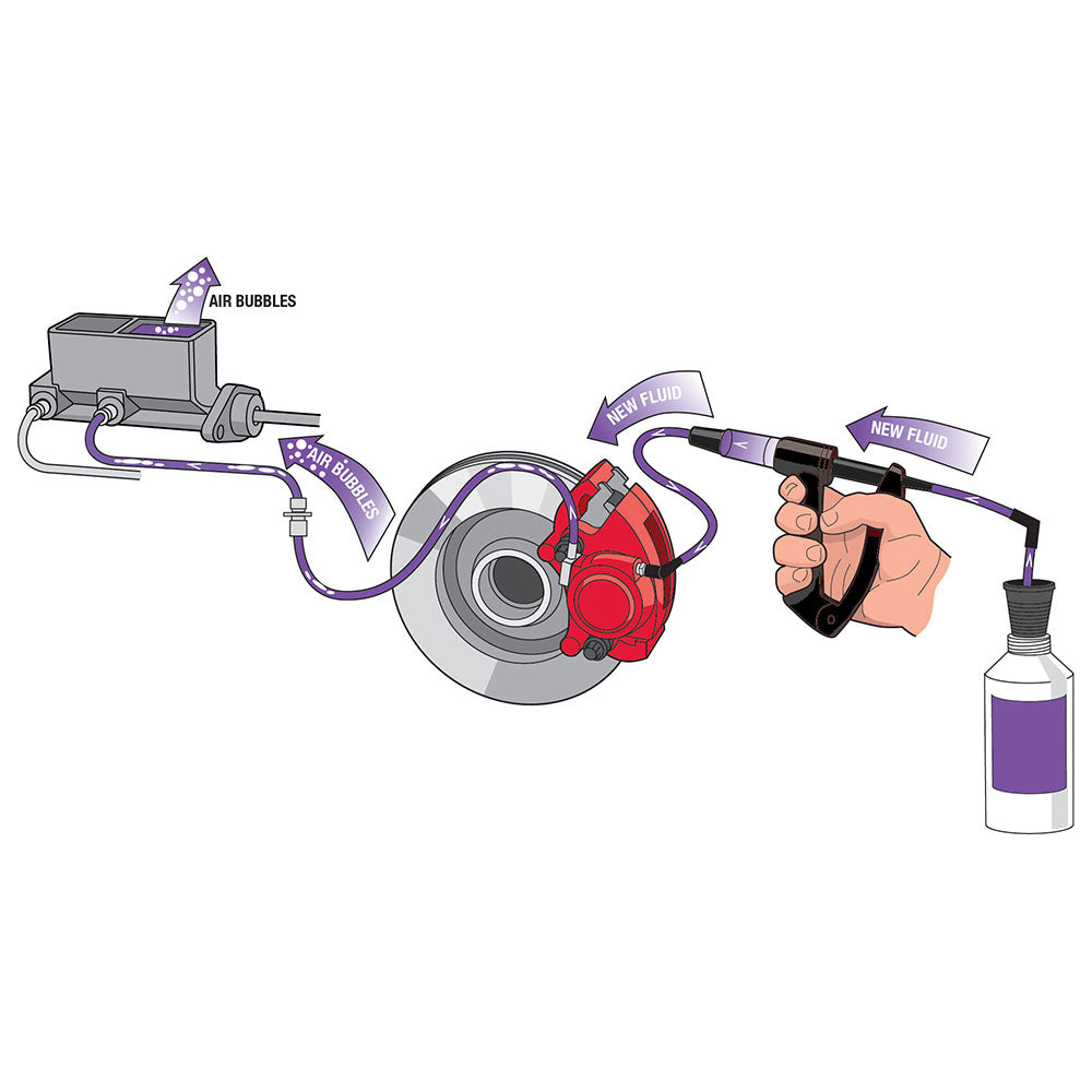 The picture shows a flowchart for bleeding disc brakes. A brake bleeder screw on a disc brake caliper is seen being undone, along with a hose that is attached to the bleeder screw and leads to a collection container. The procedure's goal is to eliminate air bubbles from the braking system, as shown by the text "AIR BUBBLES" that is located next to the hose.