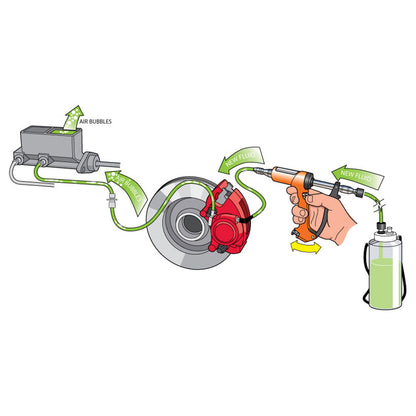 The picture shows a flowchart for bleeding disc brakes. A brake bleeder screw on a disc brake caliper is seen being undone, along with a hose that is attached to the bleeder screw and leads to a collection container. The procedure's goal is to eliminate air bubbles from the braking system, as shown by the text "AIR BUBBLES" that is located next to the hose.