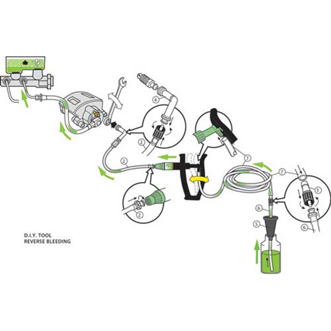 The image shows a diagram of a reverse brake bleeding system, which is a type of brake bleeding kit. The kit includes a reservoir bottle, a collection bottle, a brake caliper bleeding screw, and hoses.